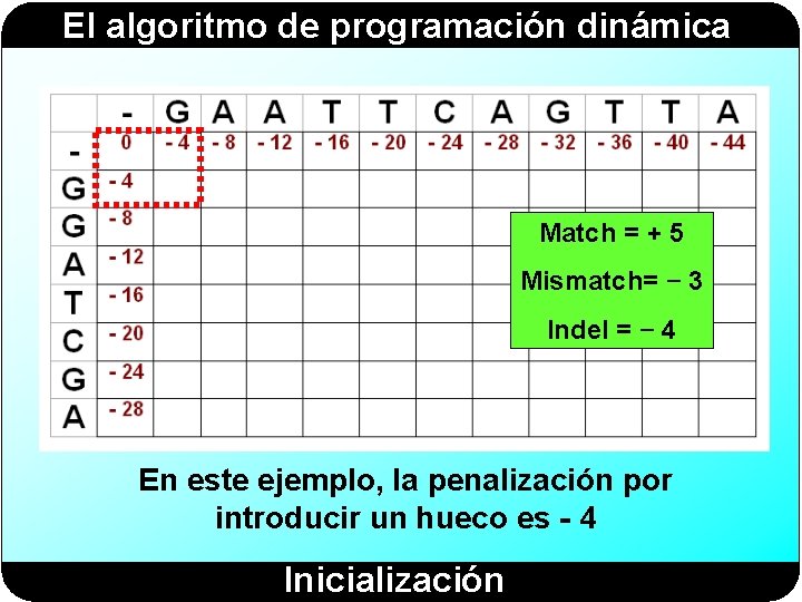 El algoritmo de programación dinámica Match = + 5 Mismatch= − 3 Indel =