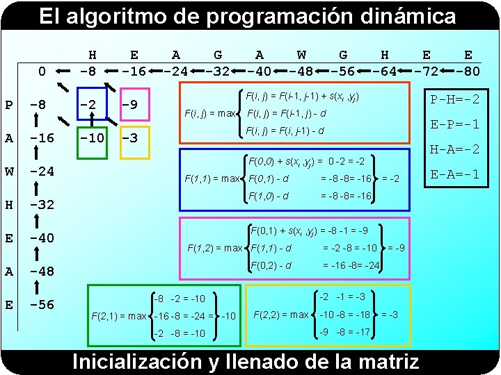 El algoritmo de programación dinámica 0 P A W -8 -16 -24 H -32