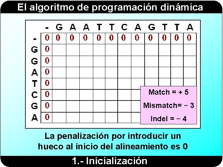 El algoritmo de programación dinámica Match = + 5 Mismatch= − 3 Indel =