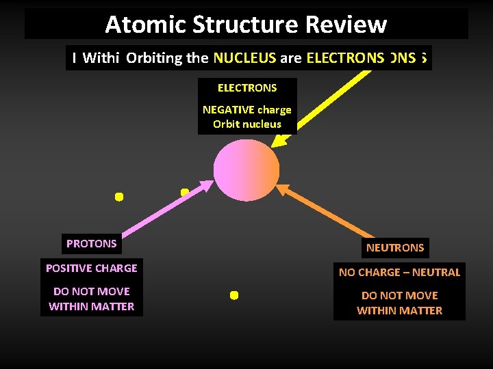 Atomic Structure Review Matter Within Atis. Orbiting the made center NUCLEUS up theof of.