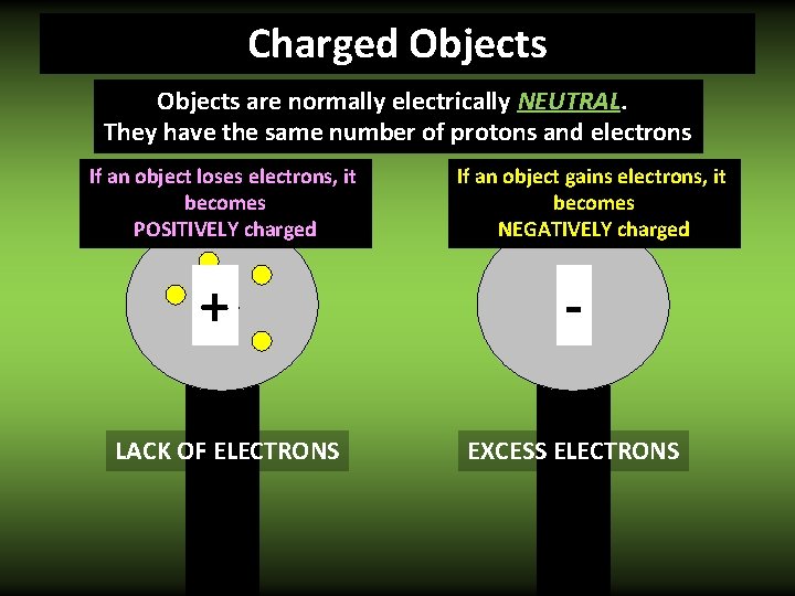 Charged Objects are normally electrically NEUTRAL. They have the same number of protons and