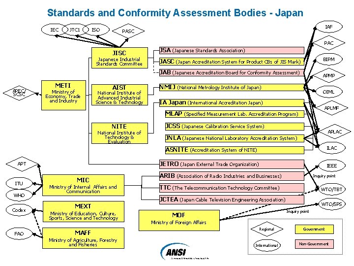 Standards and Conformity Assessment Bodies - Japan IEC JTC 1 ISO IAF PASC PAC