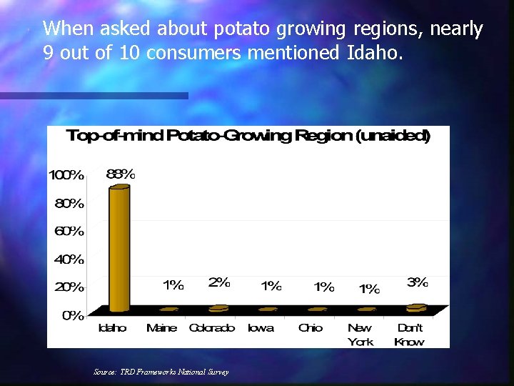  When asked about potato growing regions, nearly 9 out of 10 consumers mentioned