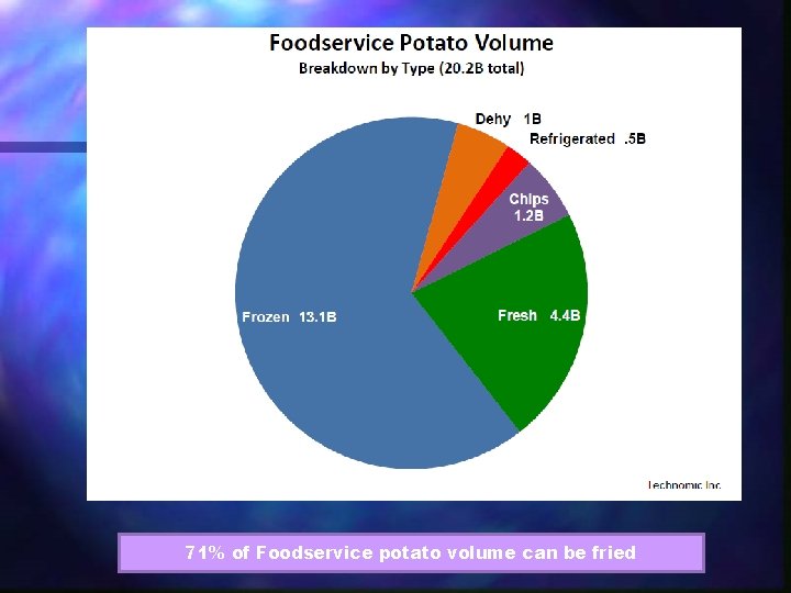 71% of Foodservice potato volume can be fried 