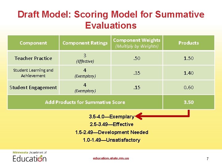 Draft Model: Scoring Model for Summative Evaluations Component Weights Component Ratings Teacher Practice 3