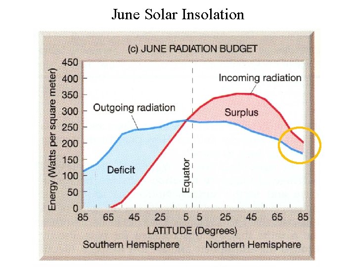 June Solar Insolation 
