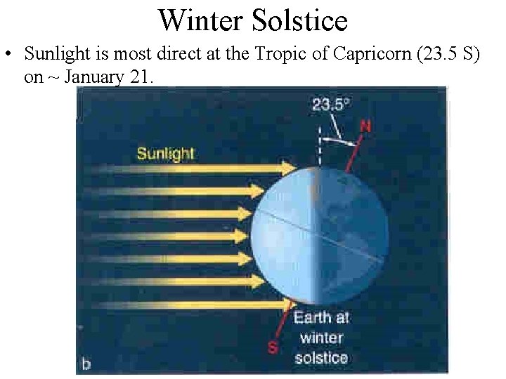 Winter Solstice • Sunlight is most direct at the Tropic of Capricorn (23. 5