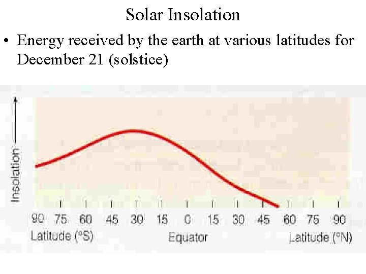 Solar Insolation • Energy received by the earth at various latitudes for December 21