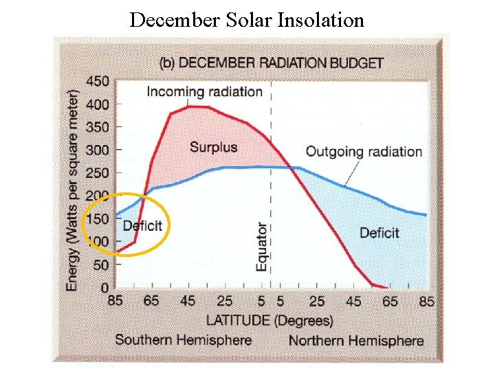 December Solar Insolation 