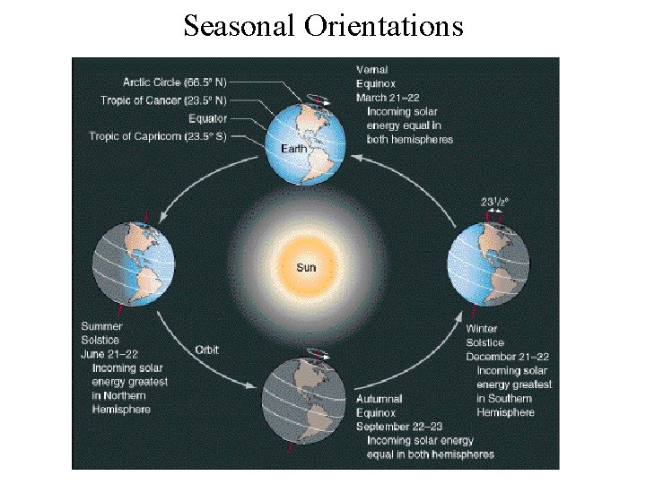 Seasonal Orientations 
