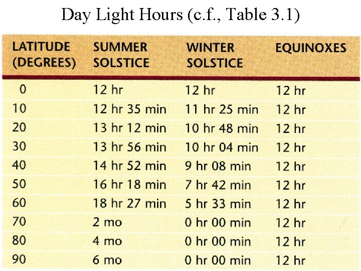 Day Light Hours (c. f. , Table 3. 1) 
