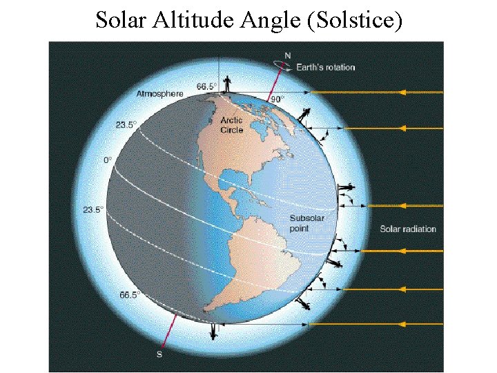 Solar Altitude Angle (Solstice) 