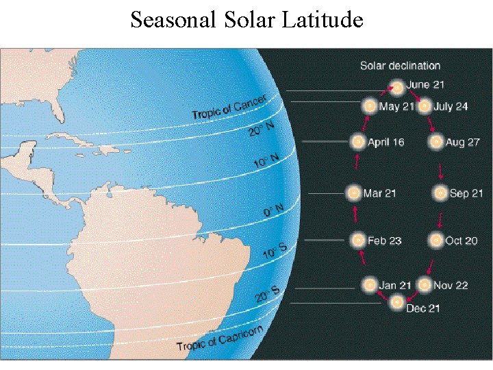 Seasonal Solar Latitude 