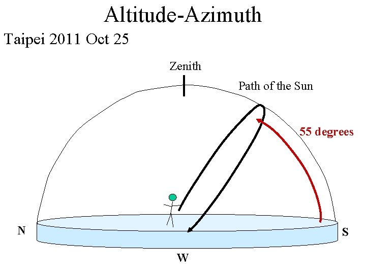 Altitude-Azimuth Taipei 2011 Oct 25 Zenith Path of the Sun 55 degrees N S