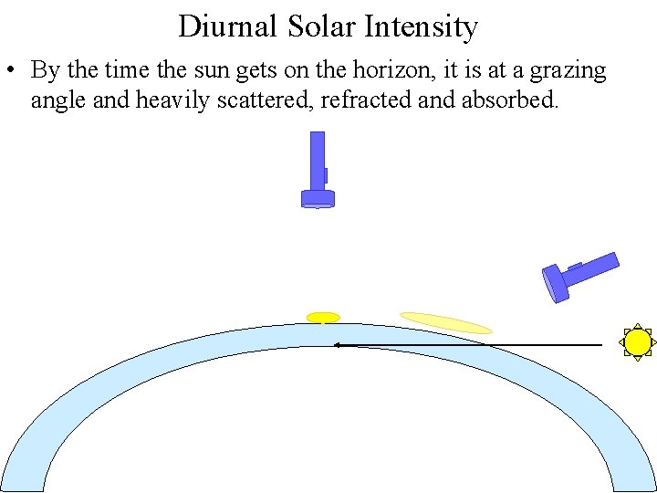 Diurnal Solar Intensity • By the time the sun gets on the horizon, it