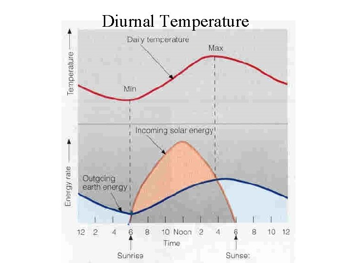 Diurnal Temperature 