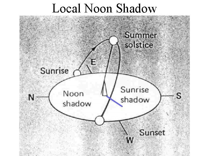 Local Noon Shadow 
