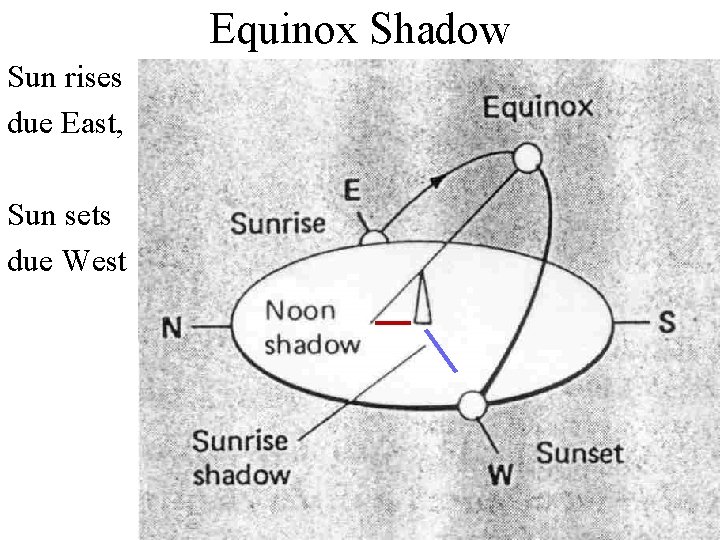 Equinox Shadow Sun rises due East, Sun sets due West 