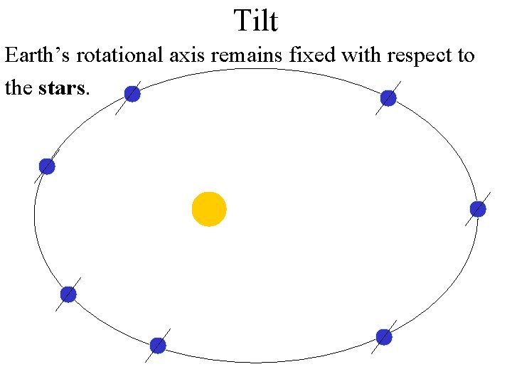 Tilt Earth’s rotational axis remains fixed with respect to the stars. 