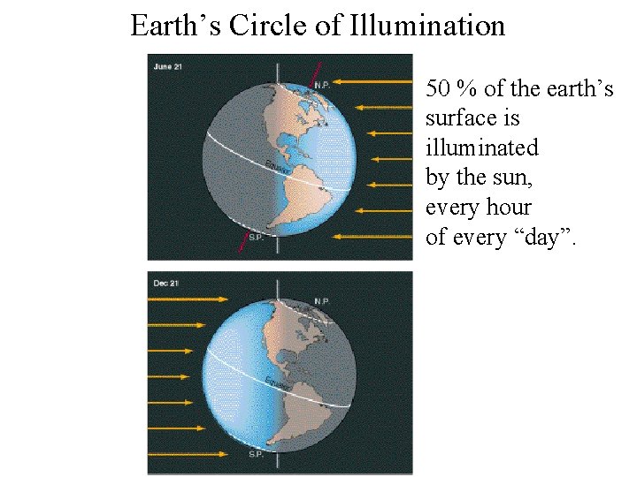 Earth’s Circle of Illumination 50 % of the earth’s surface is illuminated by the