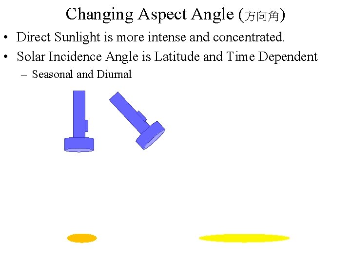 Changing Aspect Angle (方向角) • Direct Sunlight is more intense and concentrated. • Solar