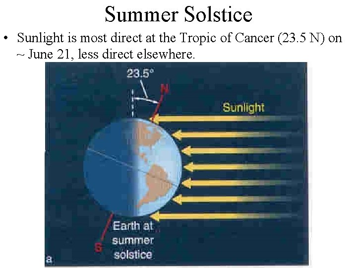Summer Solstice • Sunlight is most direct at the Tropic of Cancer (23. 5