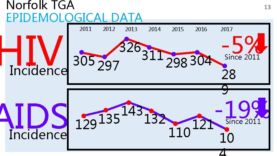 Norfolk TGA EPIDEMOLOGICAL DATA HIV 2011 2012 2013 13 2014 2015 2016 2017 -5%