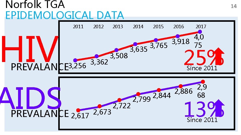 Norfolk TGA EPIDEMOLOGICAL DATA HIV 2011 PREVALANCE 3, 256 AIDS PREVALANCE 2, 617 2012