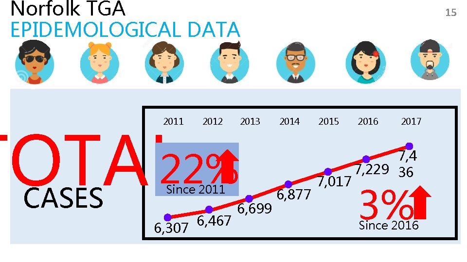 Norfolk TGA EPIDEMOLOGICAL DATA TOTAL 22% 2011 CASES 2012 2013 Since 2011 6, 307