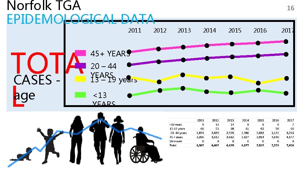 Norfolk TGA EPIDEMOLOGICAL DATA 2011 TOTA CASES age L 45+ YEARS 20 – 44