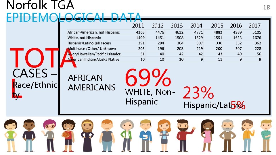 Norfolk TGA EPIDEMOLOGICAL DATA 2011 TOTA CASES – L Race/Ethnici ty AFRICAN AMERICANS 18