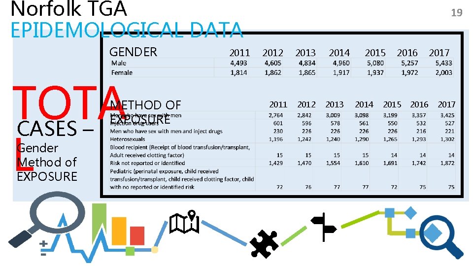 Norfolk TGA EPIDEMOLOGICAL DATA GENDER TOTA CASES – L METHOD OF EXPOSURE Gender Method