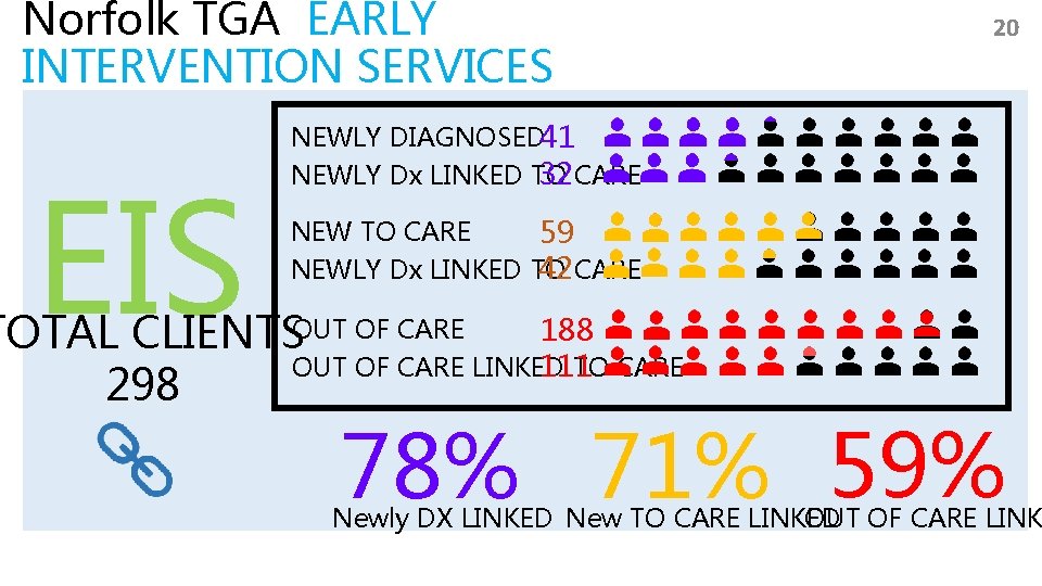 Norfolk TGA EARLY INTERVENTION SERVICES EIS 20 NEWLY DIAGNOSED 41 NEWLY Dx LINKED TO
