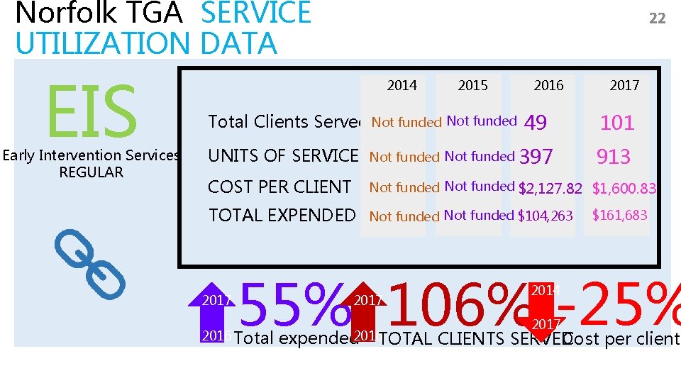 Norfolk TGA SERVICE UTILIZATION DATA EIS Early Intervention Services REGULAR 22 2014 2015 2016