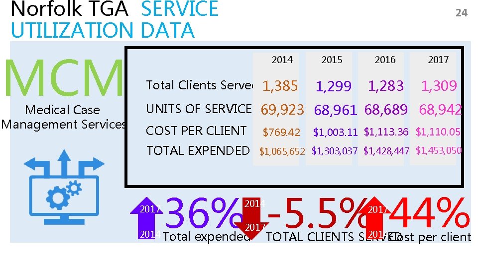 Norfolk TGA SERVICE UTILIZATION DATA MCM Medical Case Management Services 24 2014 Total Clients