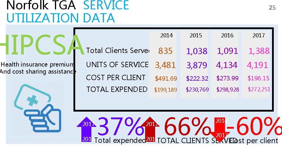 Norfolk TGA SERVICE UTILIZATION DATA HIPCSA Health insurance premium And cost sharing assistance 25