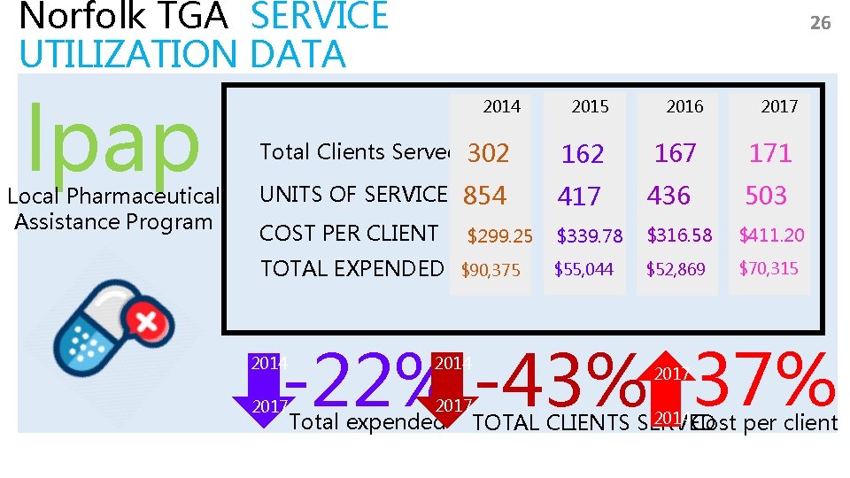 Norfolk TGA SERVICE UTILIZATION DATA lpap Local Pharmaceutical Assistance Program 26 2014 2015 2016