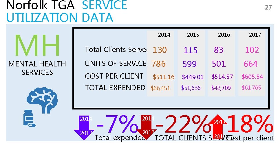 Norfolk TGA SERVICE UTILIZATION DATA MH MENTAL HEALTH SERVICES 27 2014 2015 2016 2017