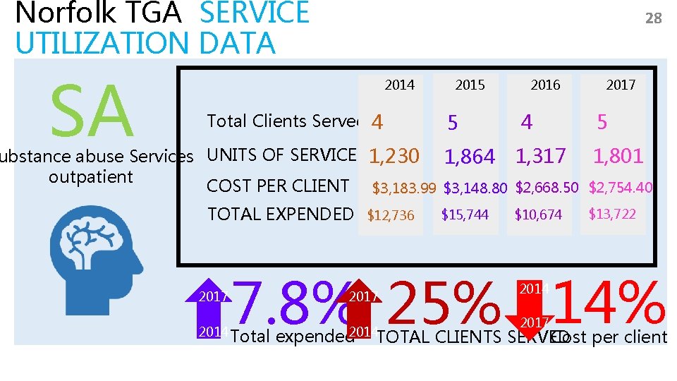 Norfolk TGA SERVICE UTILIZATION DATA SA 28 2014 Total Clients Served 4 2015 5
