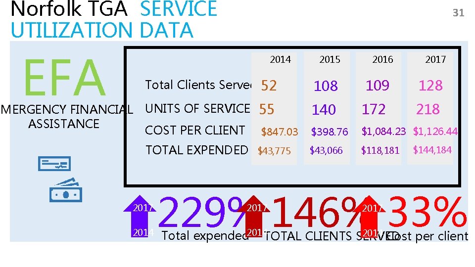 Norfolk TGA SERVICE UTILIZATION DATA EFA 31 2014 Total Clients Served 52 EMERGENCY FINANCIAL