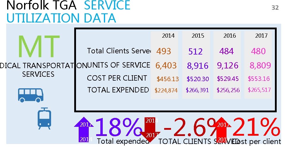 Norfolk TGA SERVICE UTILIZATION DATA MT 32 2014 Total Clients Served 493 DICAL TRANSPORTATIONUNITS