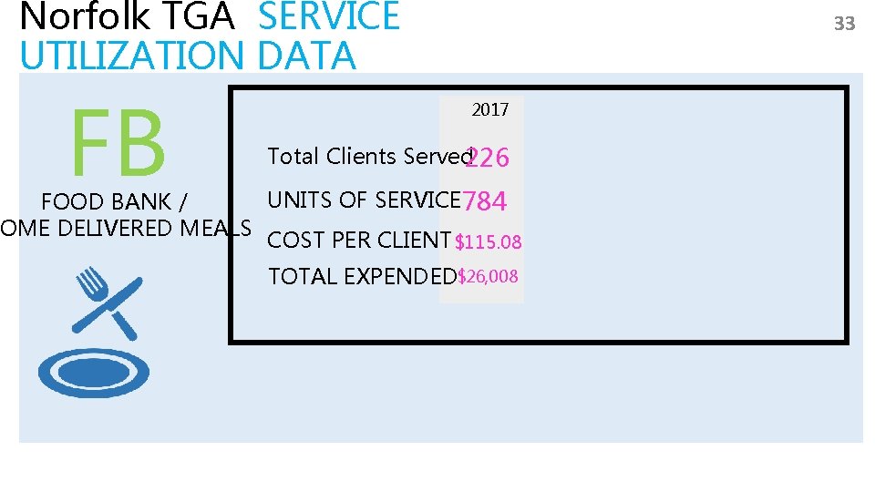 Norfolk TGA SERVICE UTILIZATION DATA FB 33 2017 Total Clients Served 226 UNITS OF