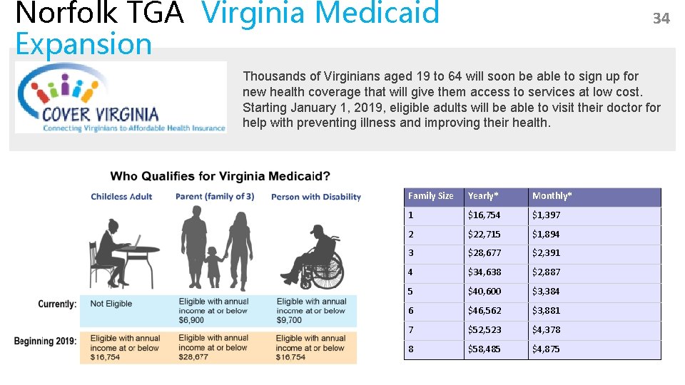 Norfolk TGA Virginia Medicaid Expansion 34 Thousands of Virginians aged 19 to 64 will