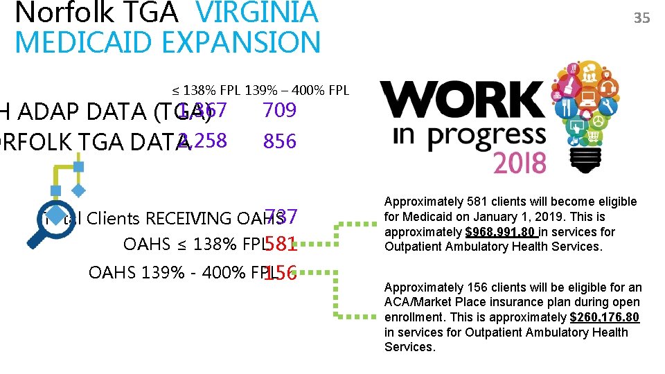 Norfolk TGA VIRGINIA MEDICAID EXPANSION 35 ≤ 138% FPL 139% – 400% FPL 1,