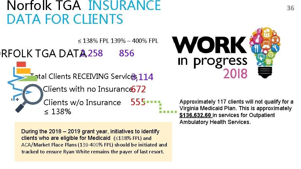 Norfolk TGA INSURANCE DATA FOR CLIENTS 36 ≤ 138% FPL 139% – 400% FPL