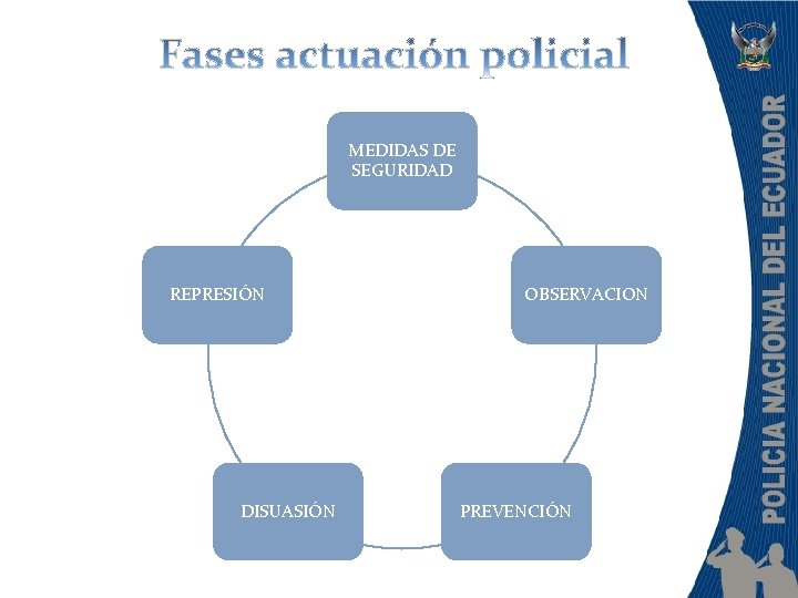 MEDIDAS DE SEGURIDAD REPRESIÓN (diálogo y la negociación) DISUASIÓN OBSERVACION PREVENCIÓN 