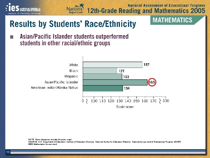 NOTE: Race categories exclude Hispanic origin. SOURCE: U. S. Department of Education, Institute of