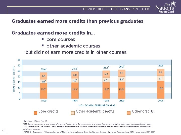 THE 2005 HIGH SCHOOL TRANSCRIPT STUDY Graduates earned more credits than previous graduates Graduates