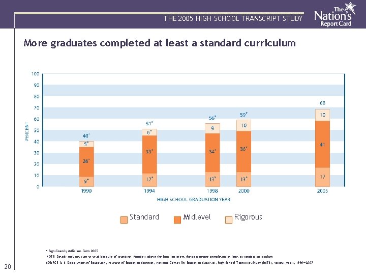 THE 2005 HIGH SCHOOL TRANSCRIPT STUDY More graduates completed at least a standard curriculum