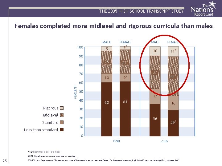 THE 2005 HIGH SCHOOL TRANSCRIPT STUDY Females completed more midlevel and rigorous curricula than